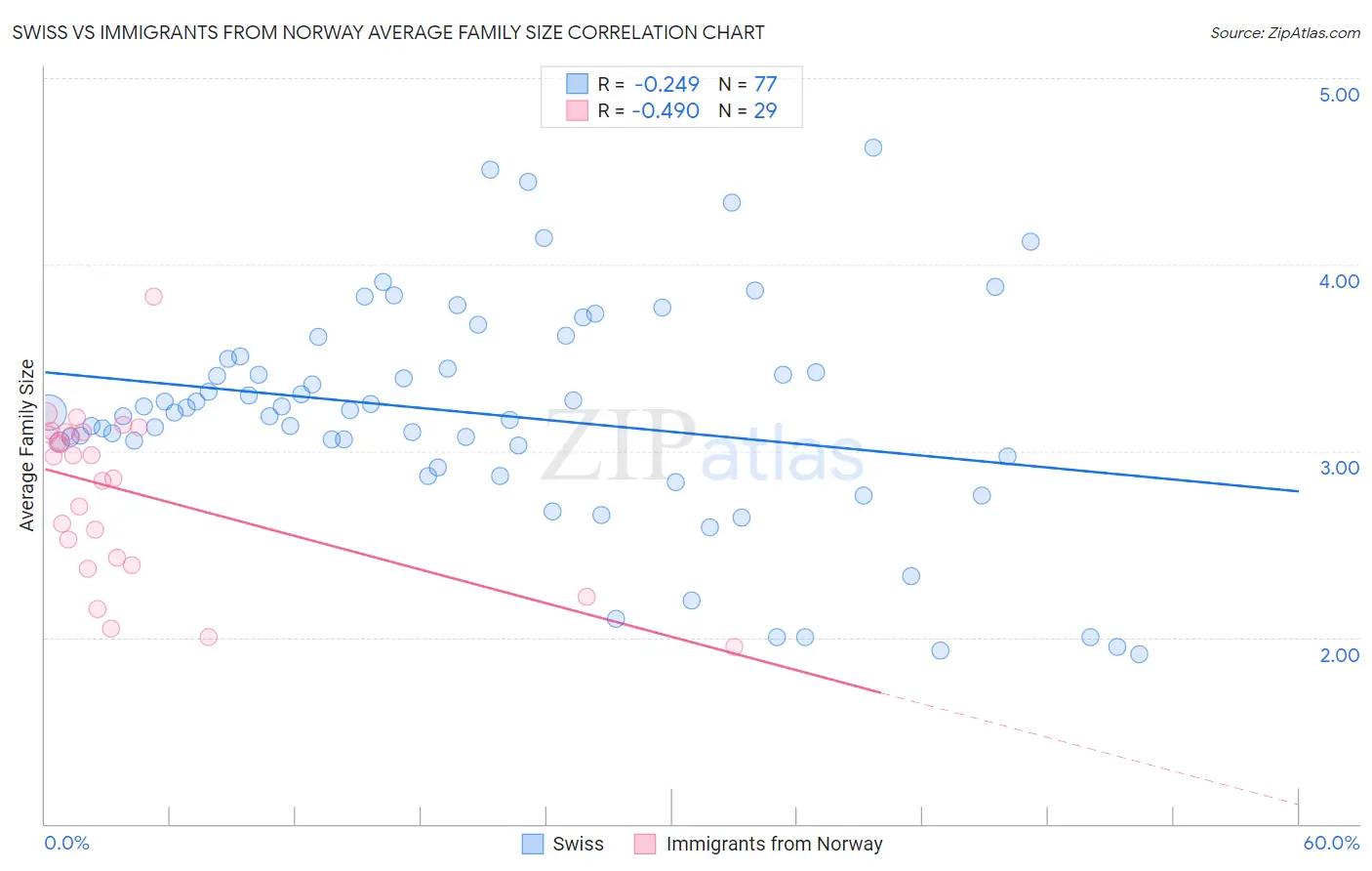 Swiss vs Immigrants from Norway Average Family Size