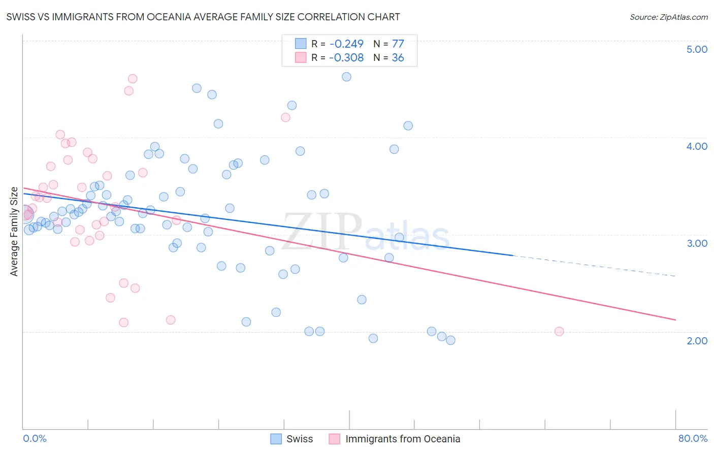 Swiss vs Immigrants from Oceania Average Family Size