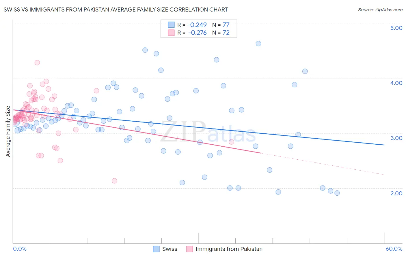 Swiss vs Immigrants from Pakistan Average Family Size