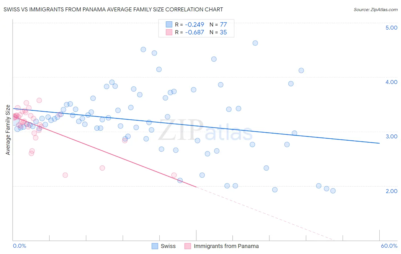 Swiss vs Immigrants from Panama Average Family Size