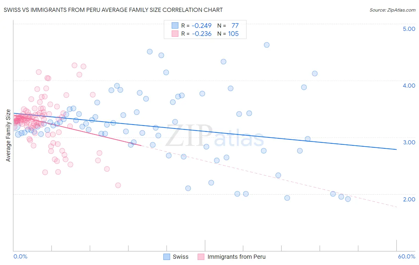 Swiss vs Immigrants from Peru Average Family Size