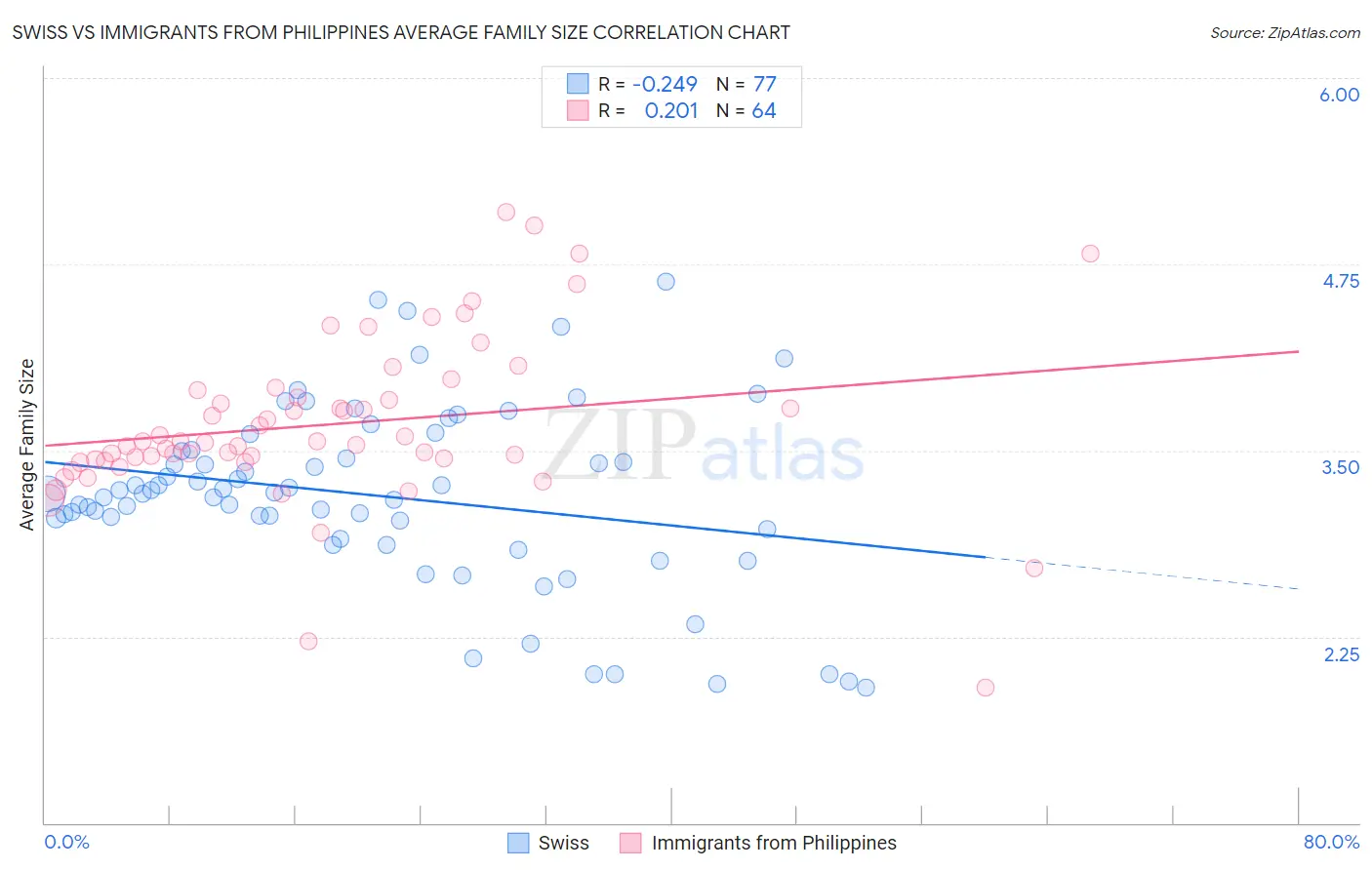 Swiss vs Immigrants from Philippines Average Family Size