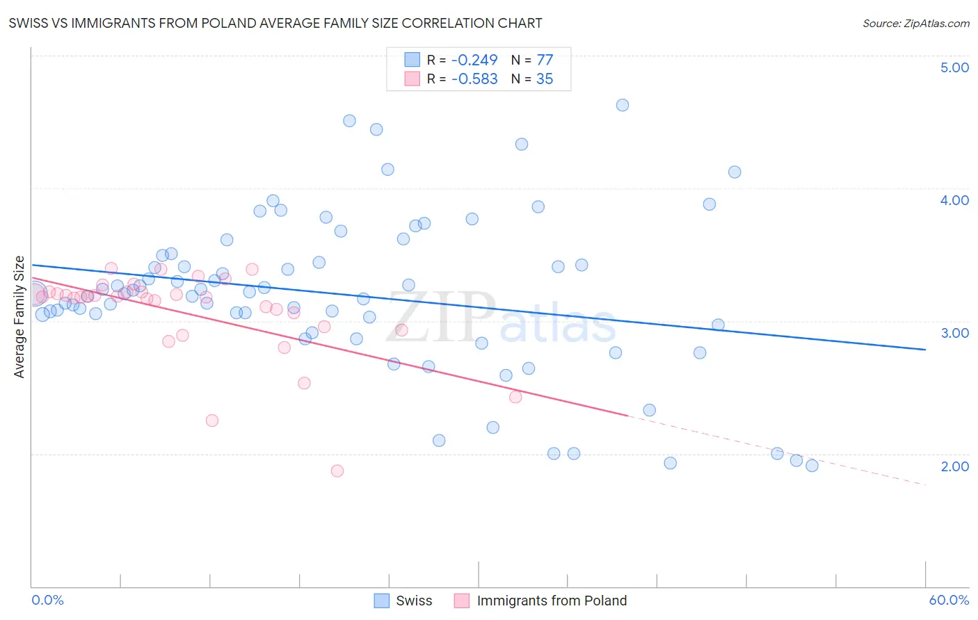 Swiss vs Immigrants from Poland Average Family Size