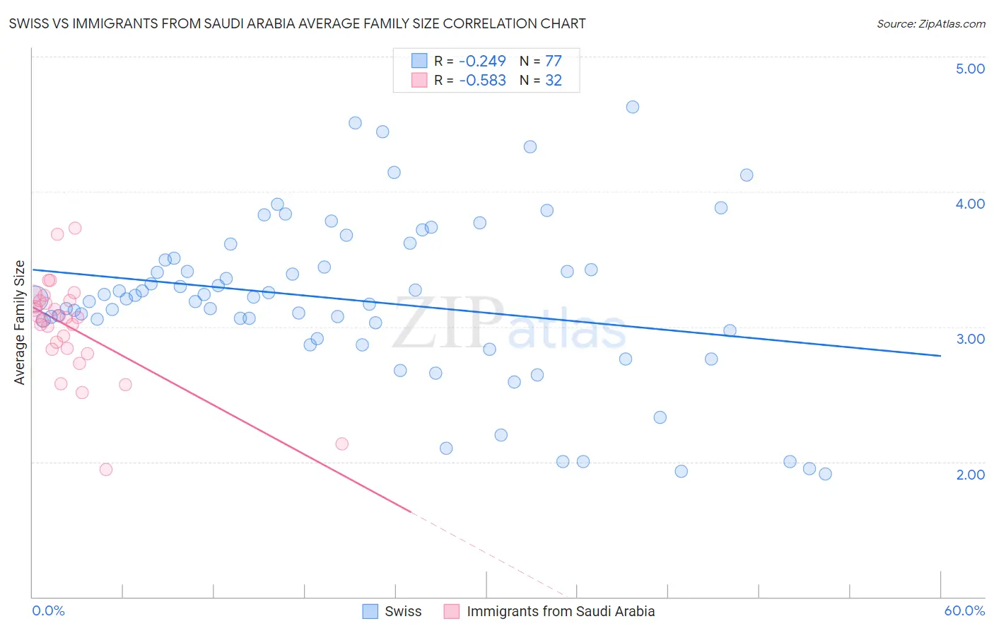 Swiss vs Immigrants from Saudi Arabia Average Family Size