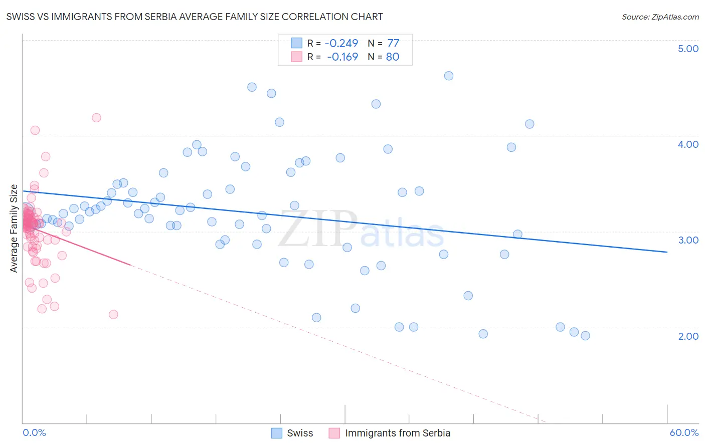 Swiss vs Immigrants from Serbia Average Family Size