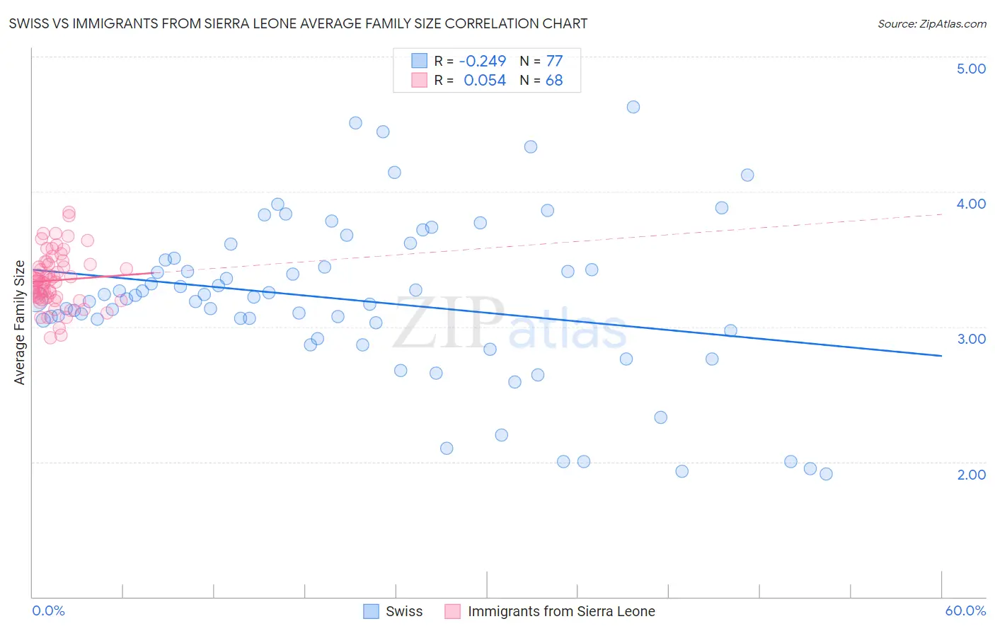 Swiss vs Immigrants from Sierra Leone Average Family Size