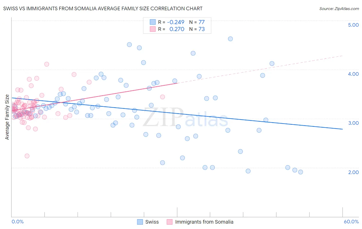 Swiss vs Immigrants from Somalia Average Family Size