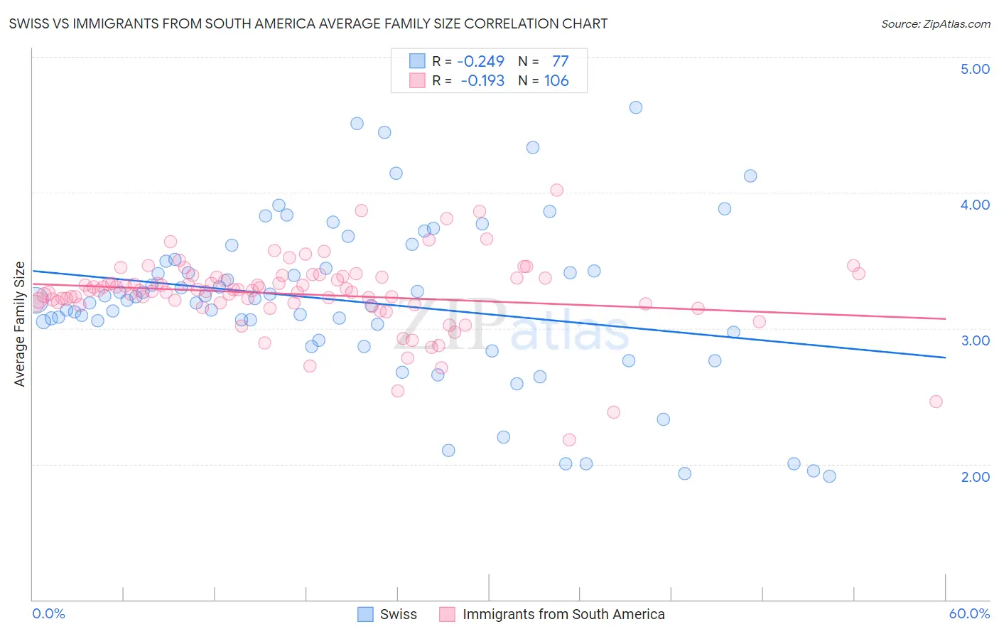 Swiss vs Immigrants from South America Average Family Size