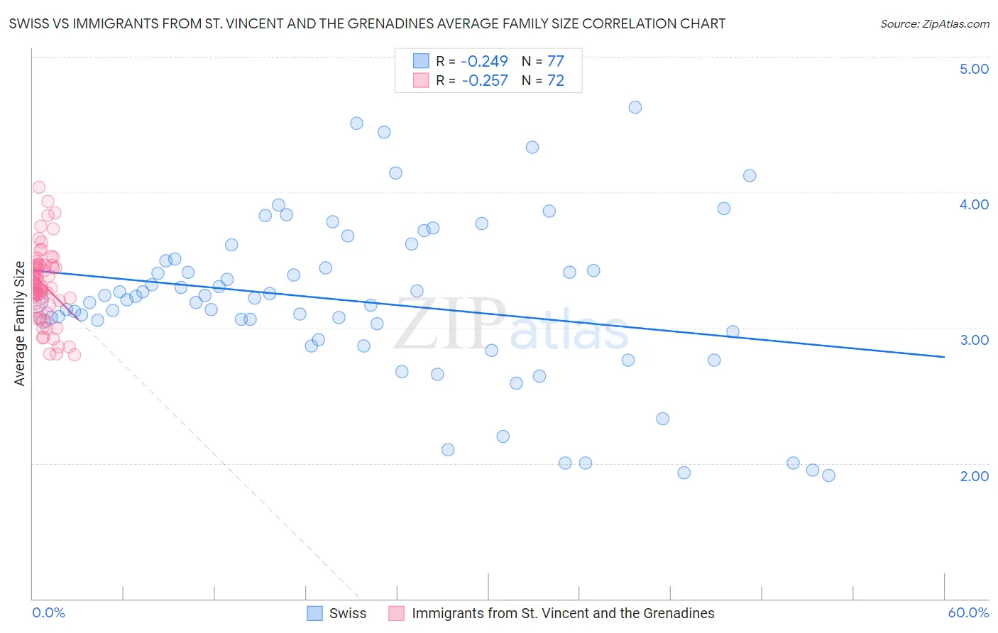 Swiss vs Immigrants from St. Vincent and the Grenadines Average Family Size