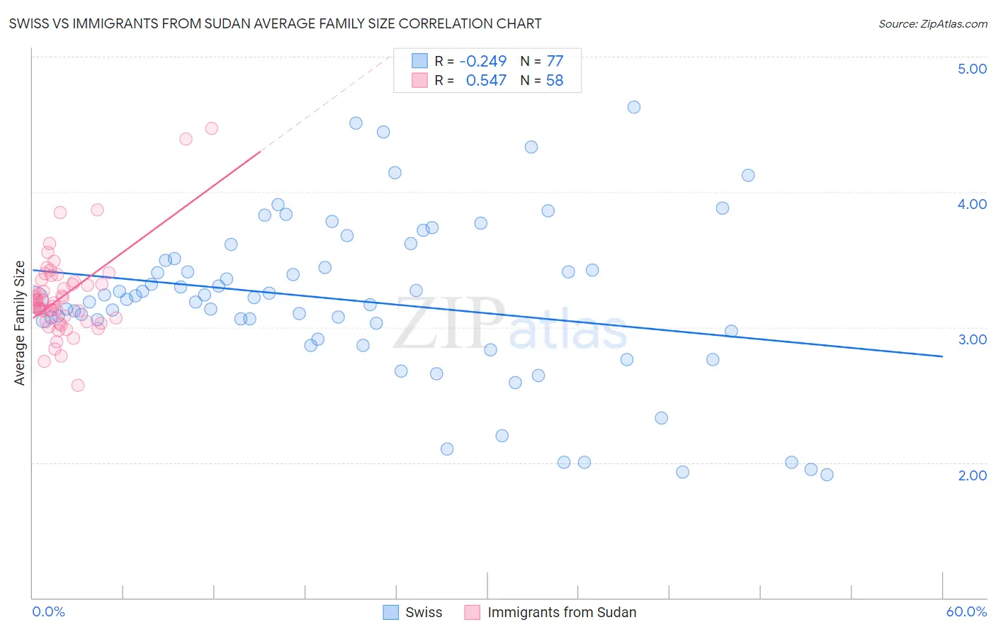 Swiss vs Immigrants from Sudan Average Family Size