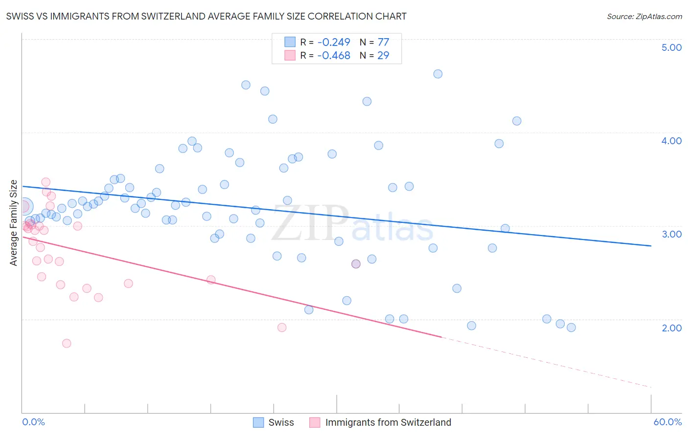 Swiss vs Immigrants from Switzerland Average Family Size