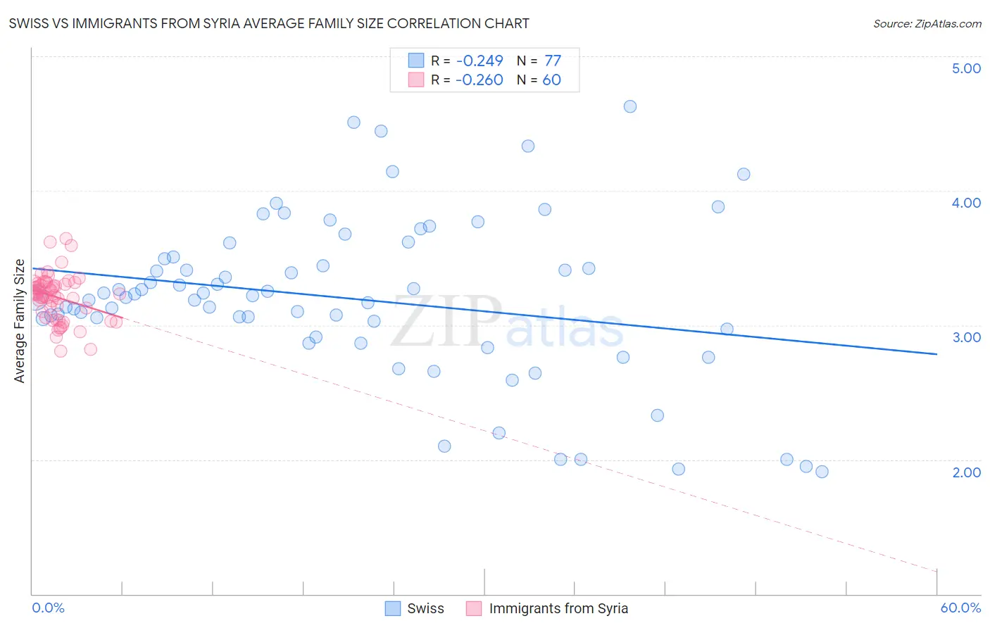 Swiss vs Immigrants from Syria Average Family Size