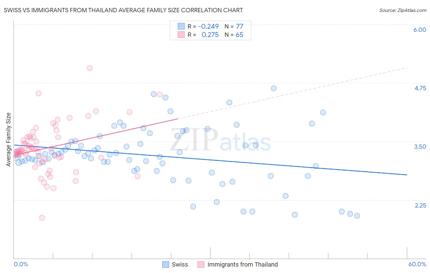 Swiss vs Immigrants from Thailand Average Family Size