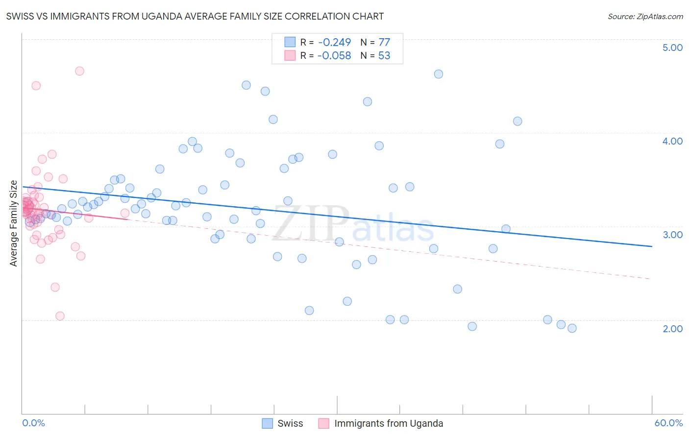 Swiss vs Immigrants from Uganda Average Family Size