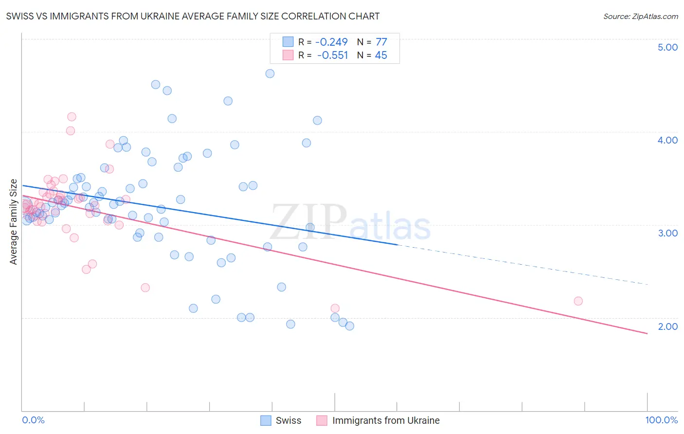 Swiss vs Immigrants from Ukraine Average Family Size