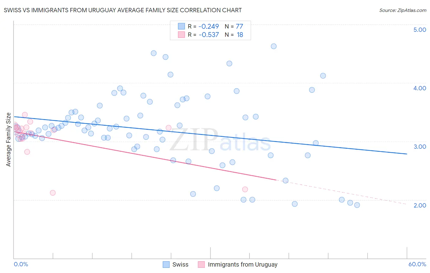 Swiss vs Immigrants from Uruguay Average Family Size