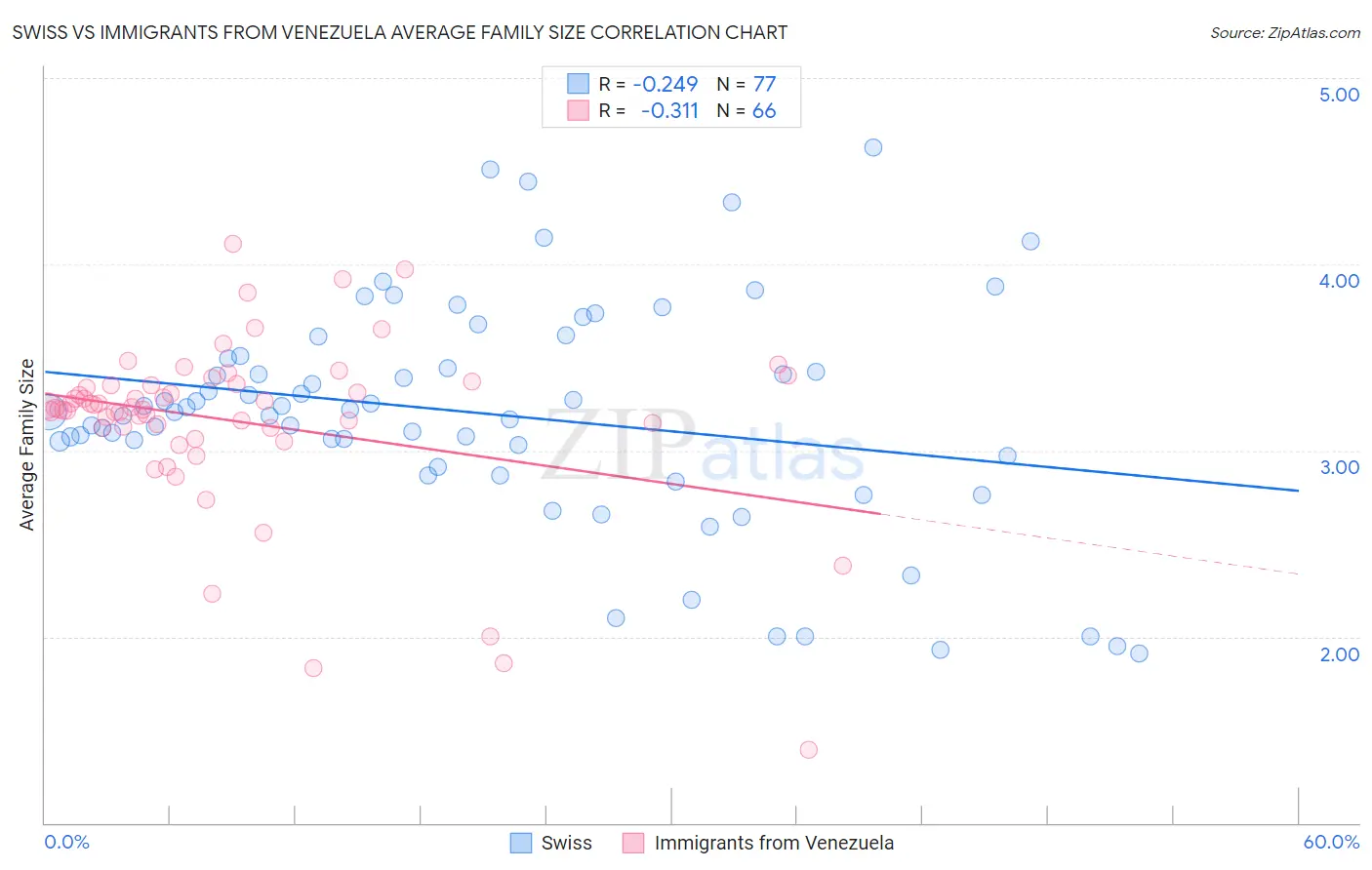 Swiss vs Immigrants from Venezuela Average Family Size