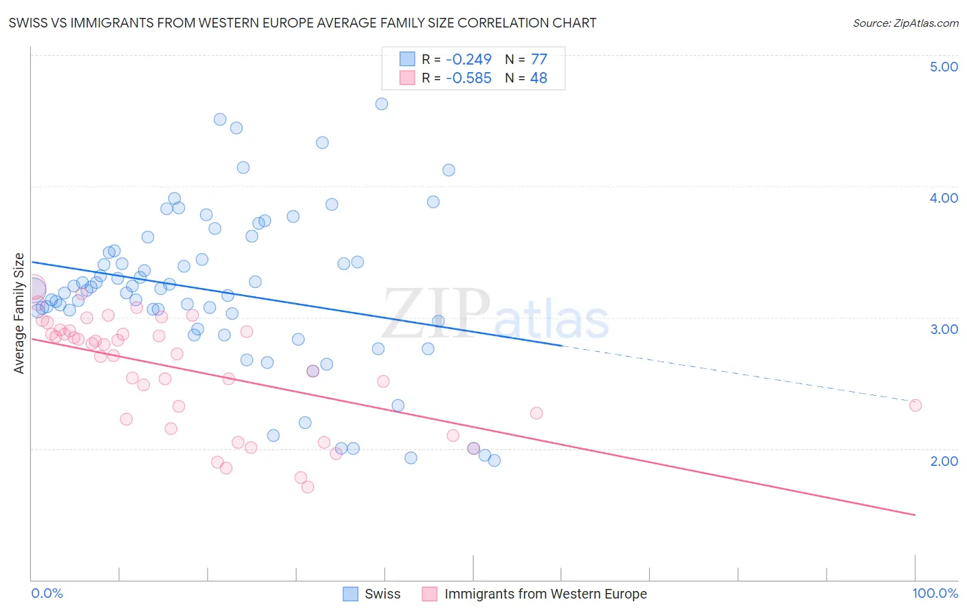 Swiss vs Immigrants from Western Europe Average Family Size