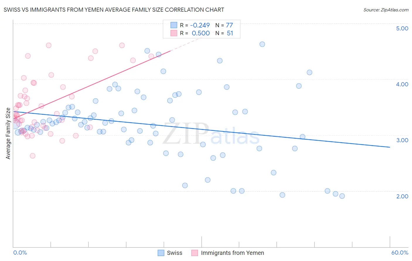 Swiss vs Immigrants from Yemen Average Family Size