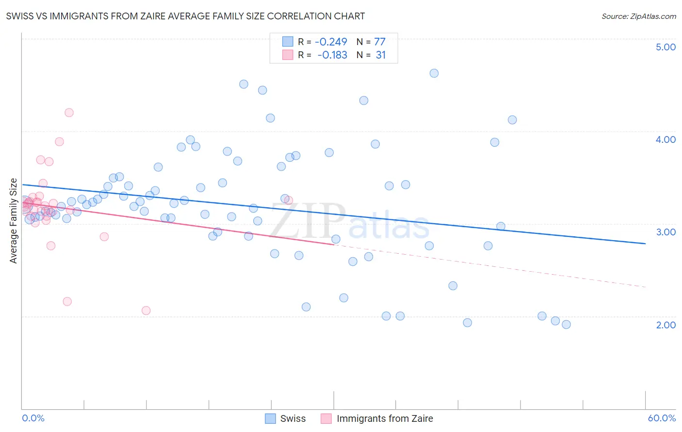 Swiss vs Immigrants from Zaire Average Family Size