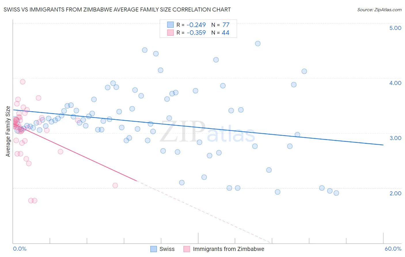 Swiss vs Immigrants from Zimbabwe Average Family Size