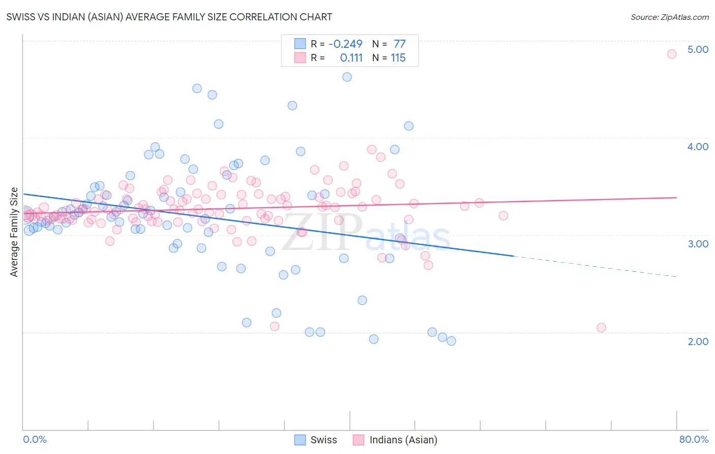 Swiss vs Indian (Asian) Average Family Size