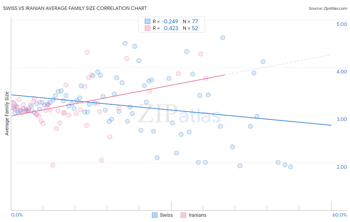 Swiss vs Iranian Average Family Size