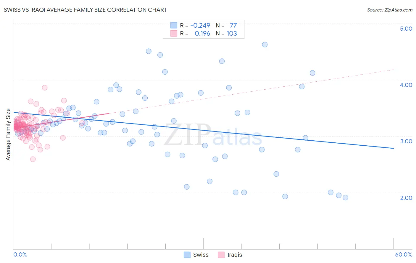 Swiss vs Iraqi Average Family Size