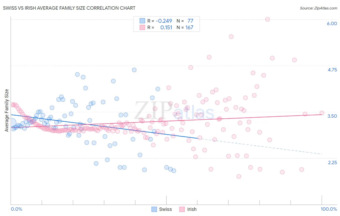 Swiss vs Irish Average Family Size