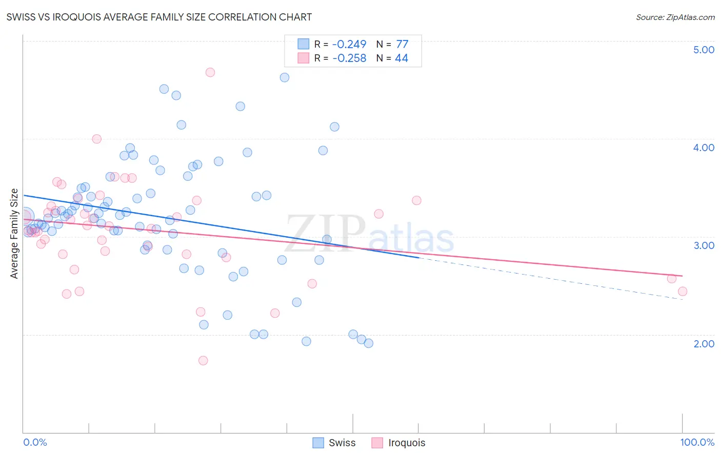 Swiss vs Iroquois Average Family Size
