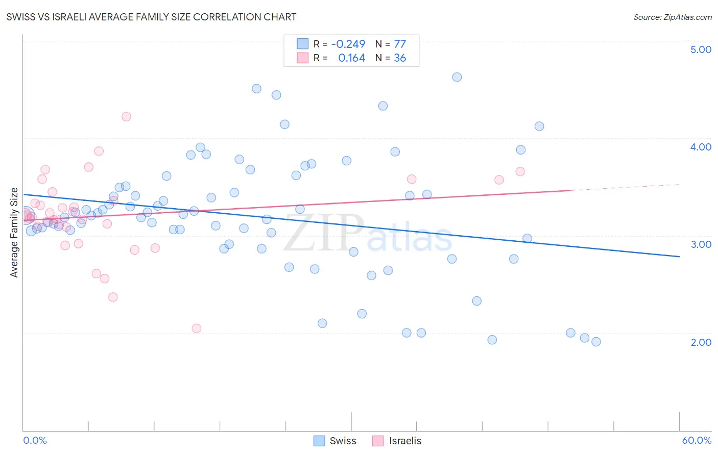 Swiss vs Israeli Average Family Size