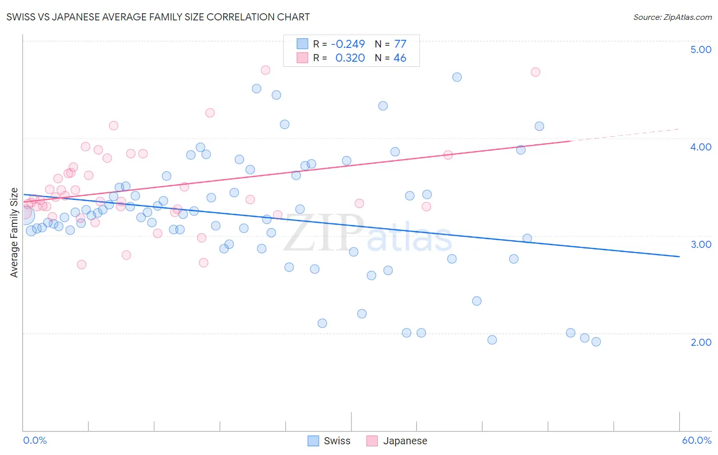 Swiss vs Japanese Average Family Size