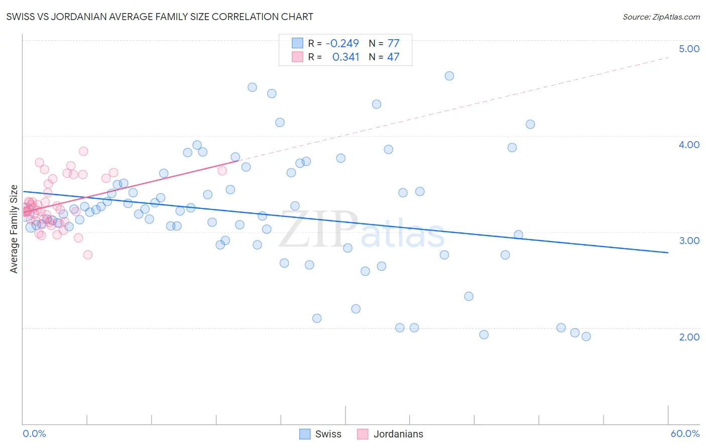 Swiss vs Jordanian Average Family Size