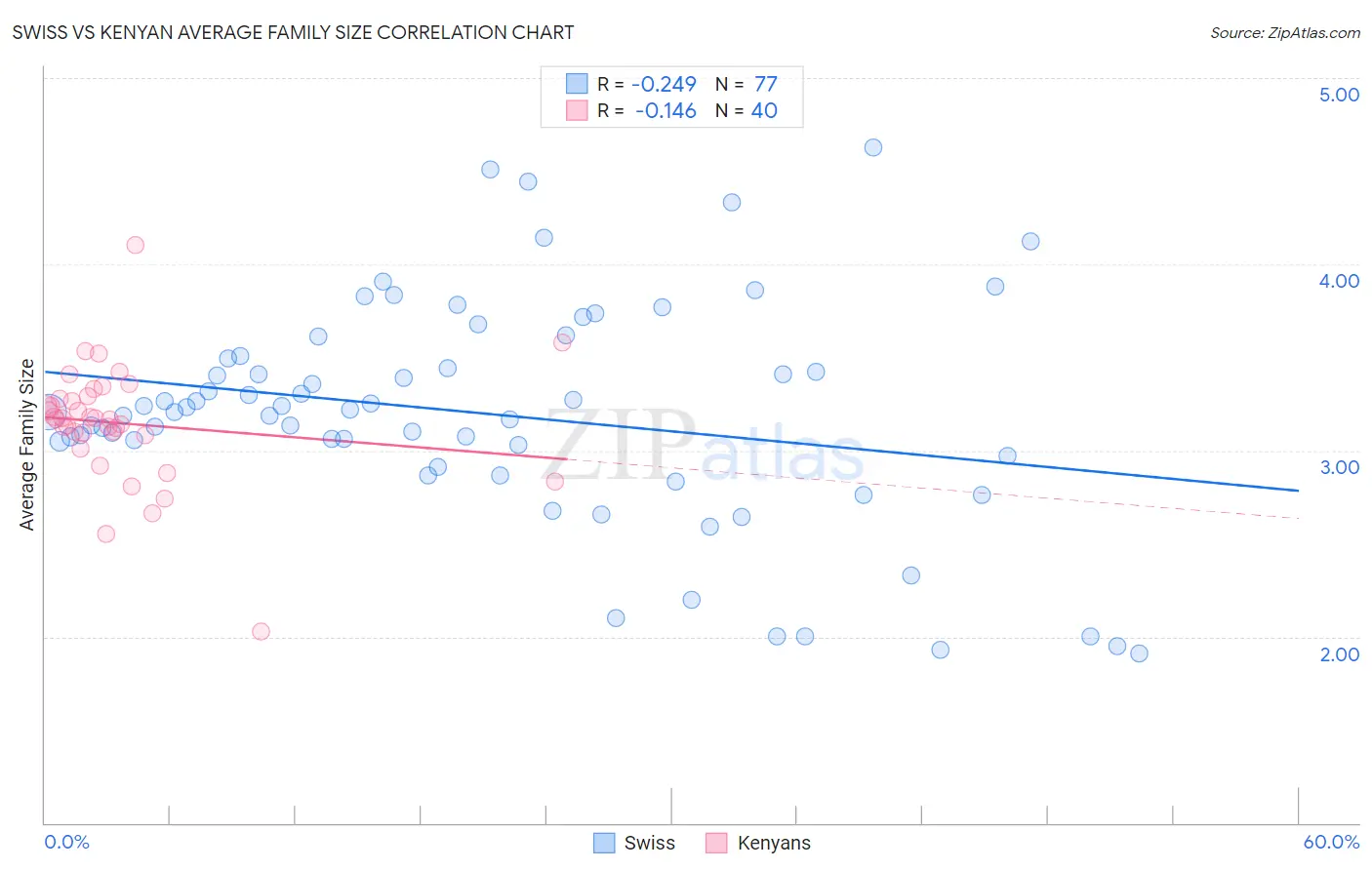 Swiss vs Kenyan Average Family Size