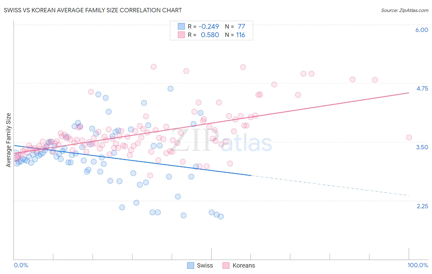 Swiss vs Korean Average Family Size