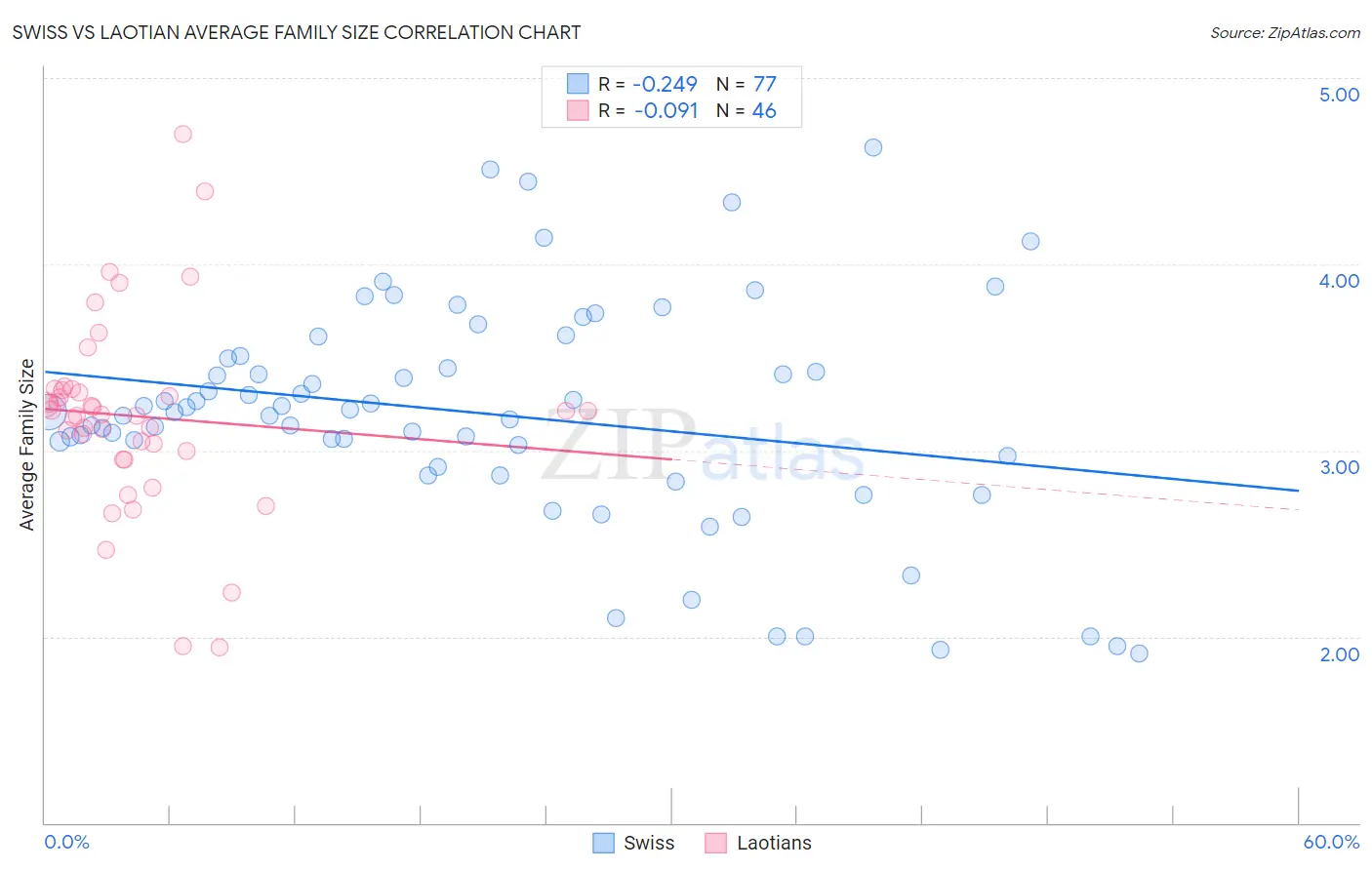 Swiss vs Laotian Average Family Size