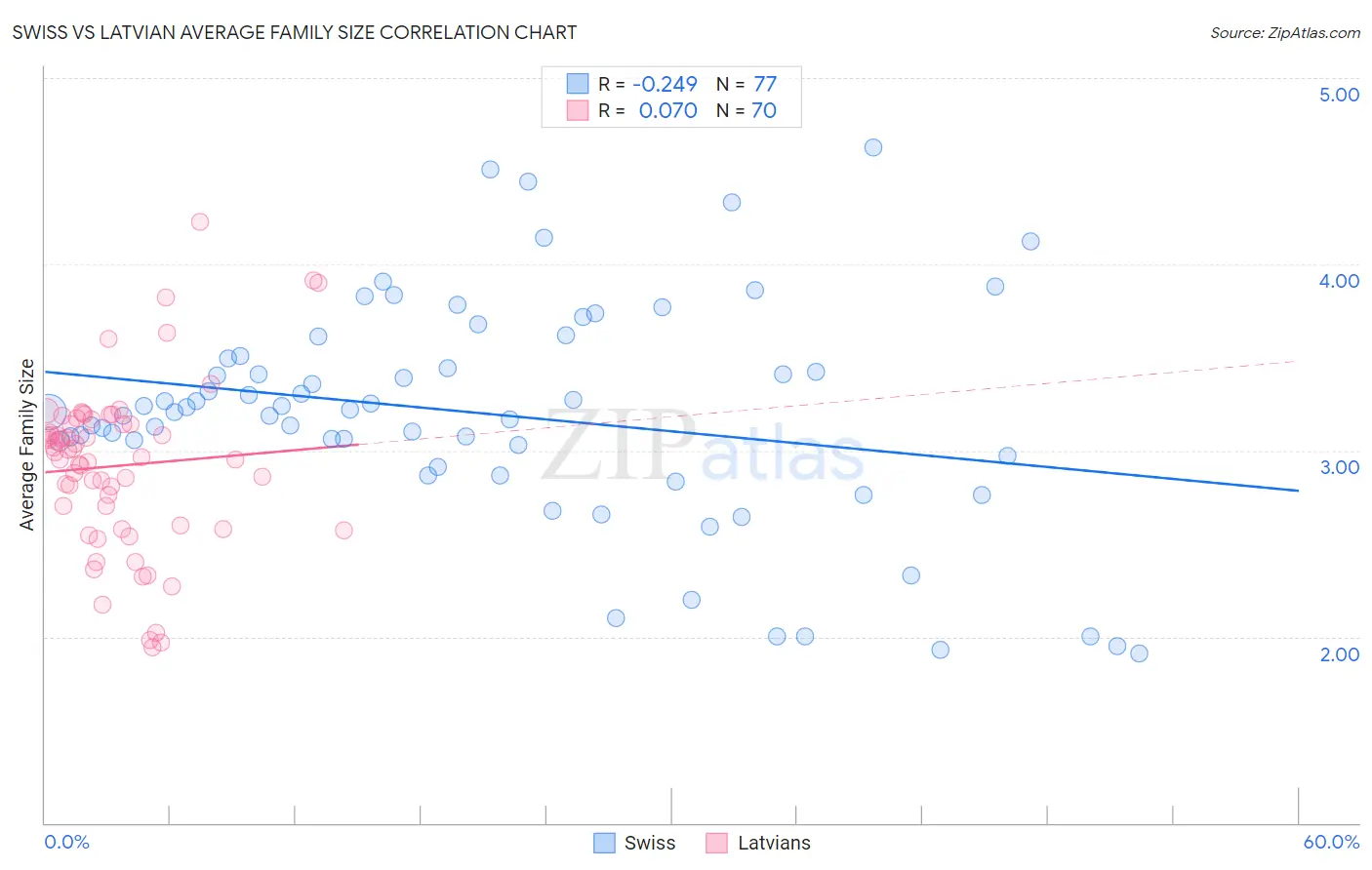 Swiss vs Latvian Average Family Size