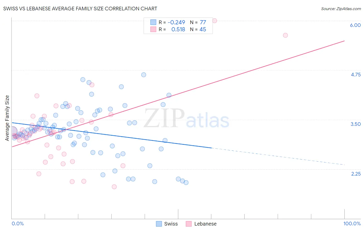 Swiss vs Lebanese Average Family Size