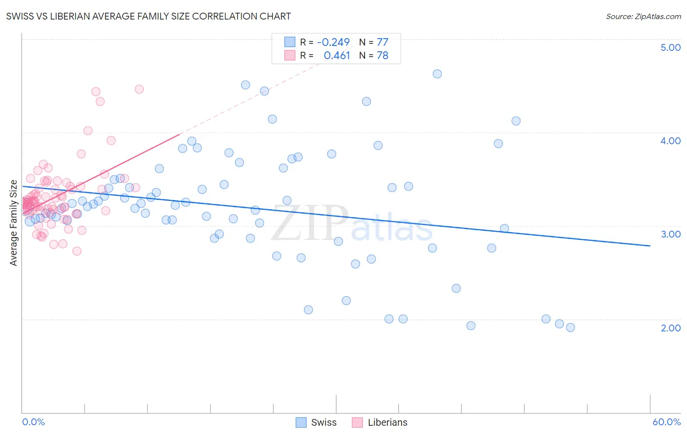 Swiss vs Liberian Average Family Size