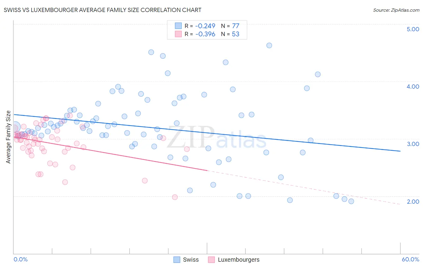 Swiss vs Luxembourger Average Family Size