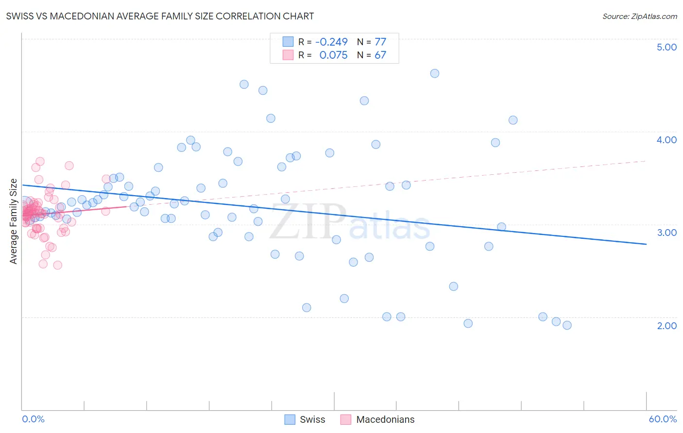 Swiss vs Macedonian Average Family Size
