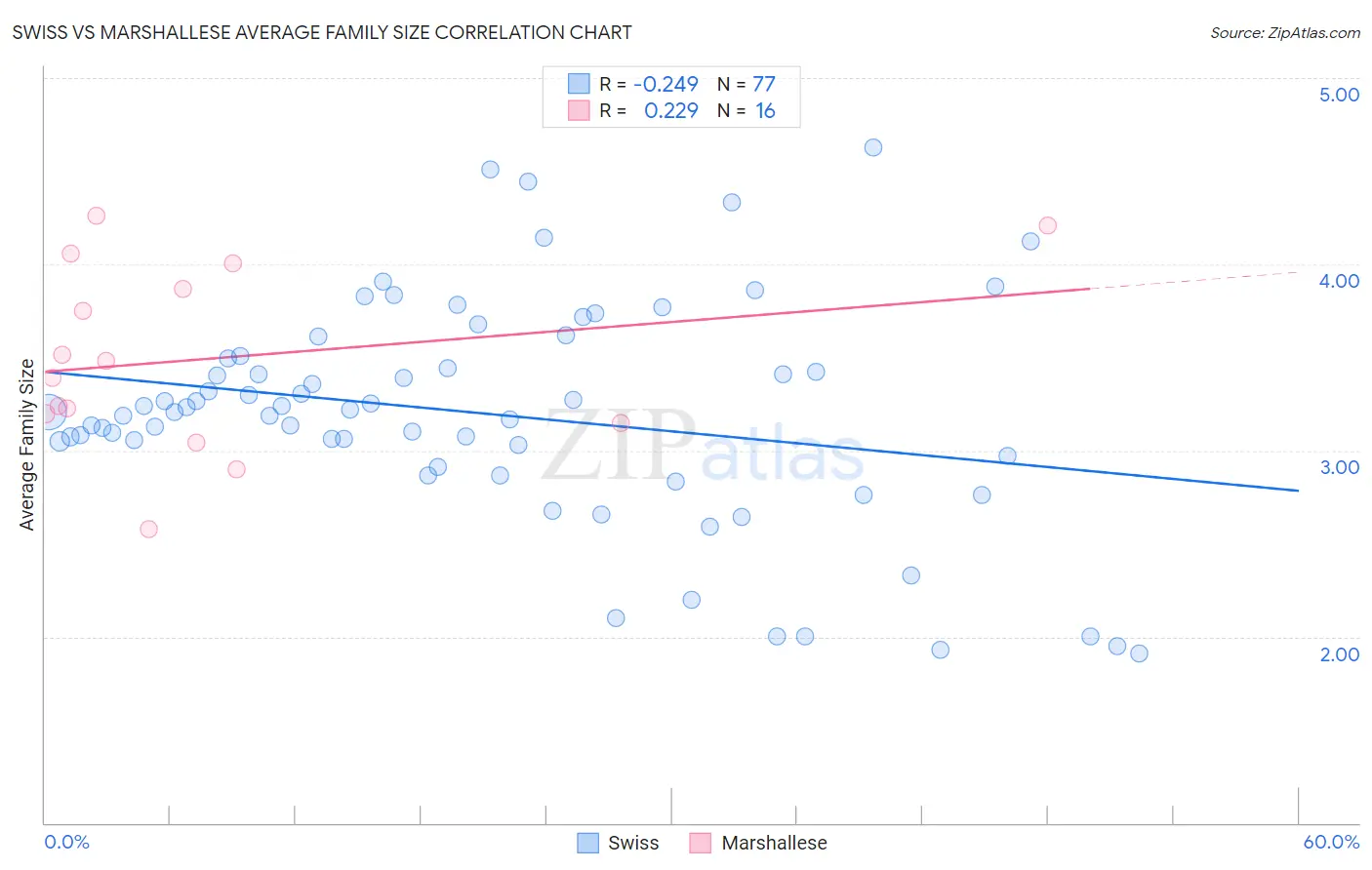 Swiss vs Marshallese Average Family Size
