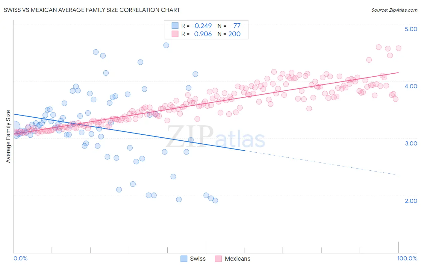 Swiss vs Mexican Average Family Size