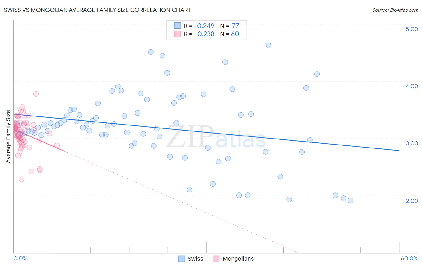 Swiss vs Mongolian Average Family Size