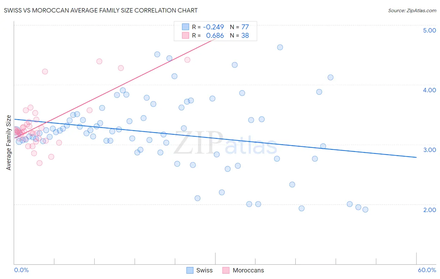 Swiss vs Moroccan Average Family Size