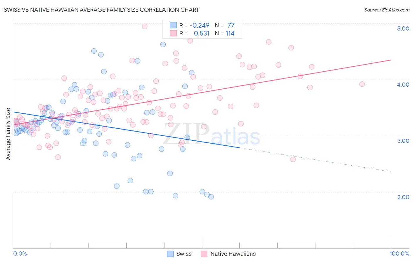 Swiss vs Native Hawaiian Average Family Size