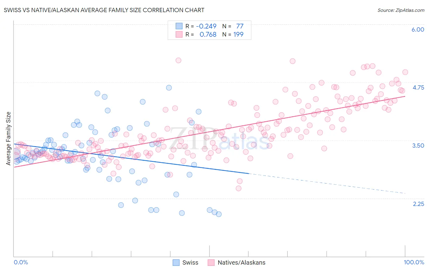 Swiss vs Native/Alaskan Average Family Size
