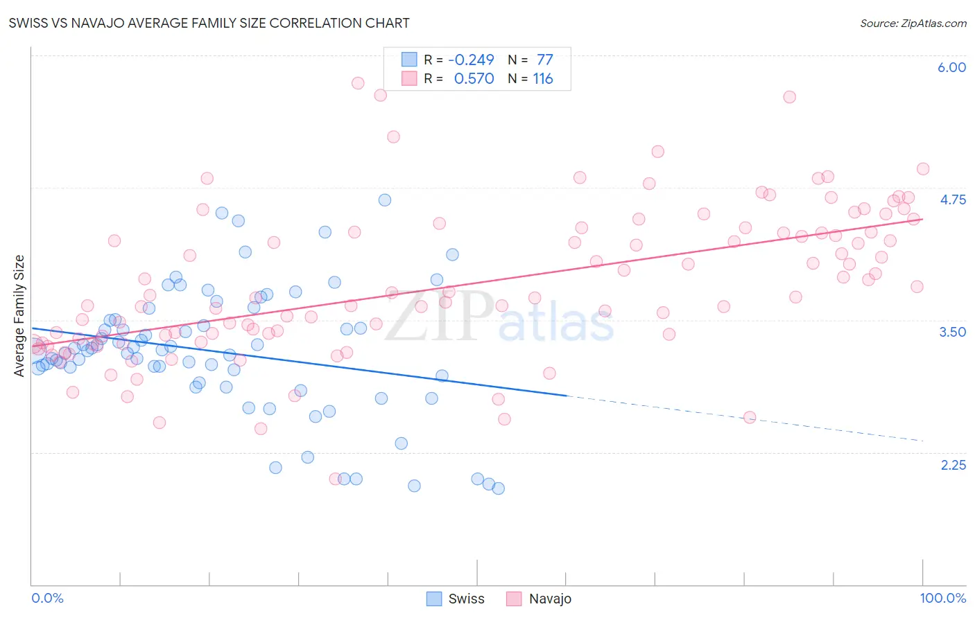 Swiss vs Navajo Average Family Size