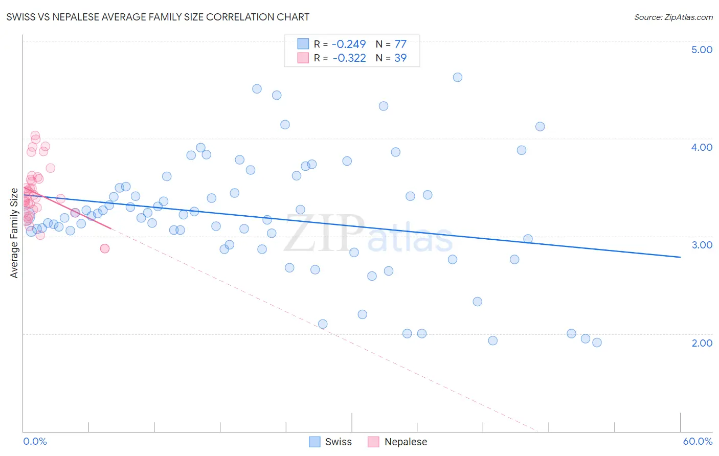 Swiss vs Nepalese Average Family Size