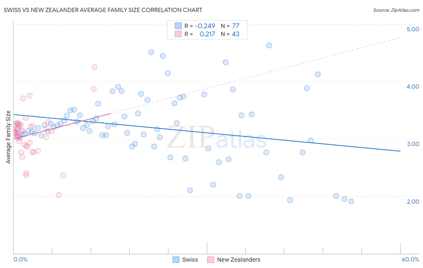 Swiss vs New Zealander Average Family Size